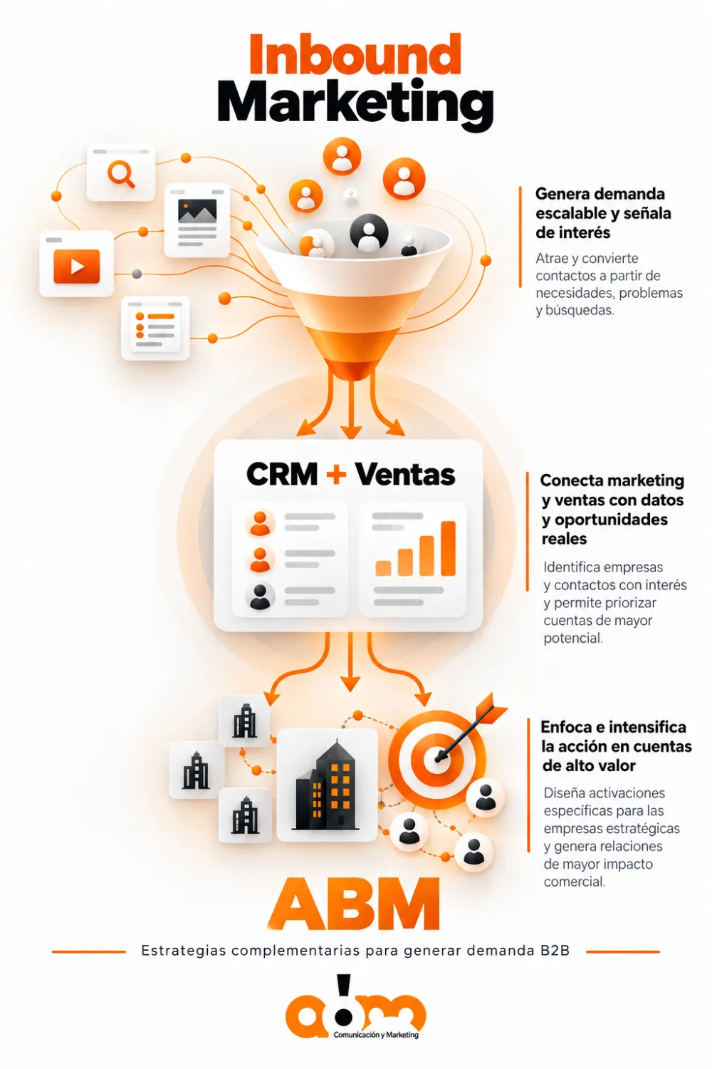 Infografía explicativa sobre cómo se complementan Inbound Marketing, el CRM y ABM para generar demanda B2B en cuentas clave.