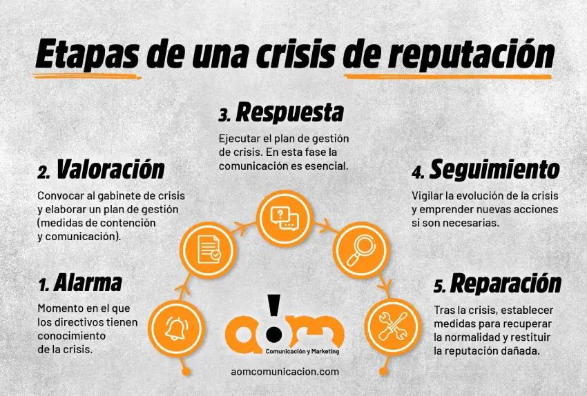 Infografía de AOM Comunicación sobre las 5 etapas de una crisis de reputación: Alarma, Valoración, Respuesta, Seguimiento y Reparación.