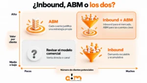 Matriz de decisión para elegir entre Inbound Marketing, ABM o una estrategia híbrida según el valor por cliente y el número de clientes potenciales, elaborada por AOM Comunicación.